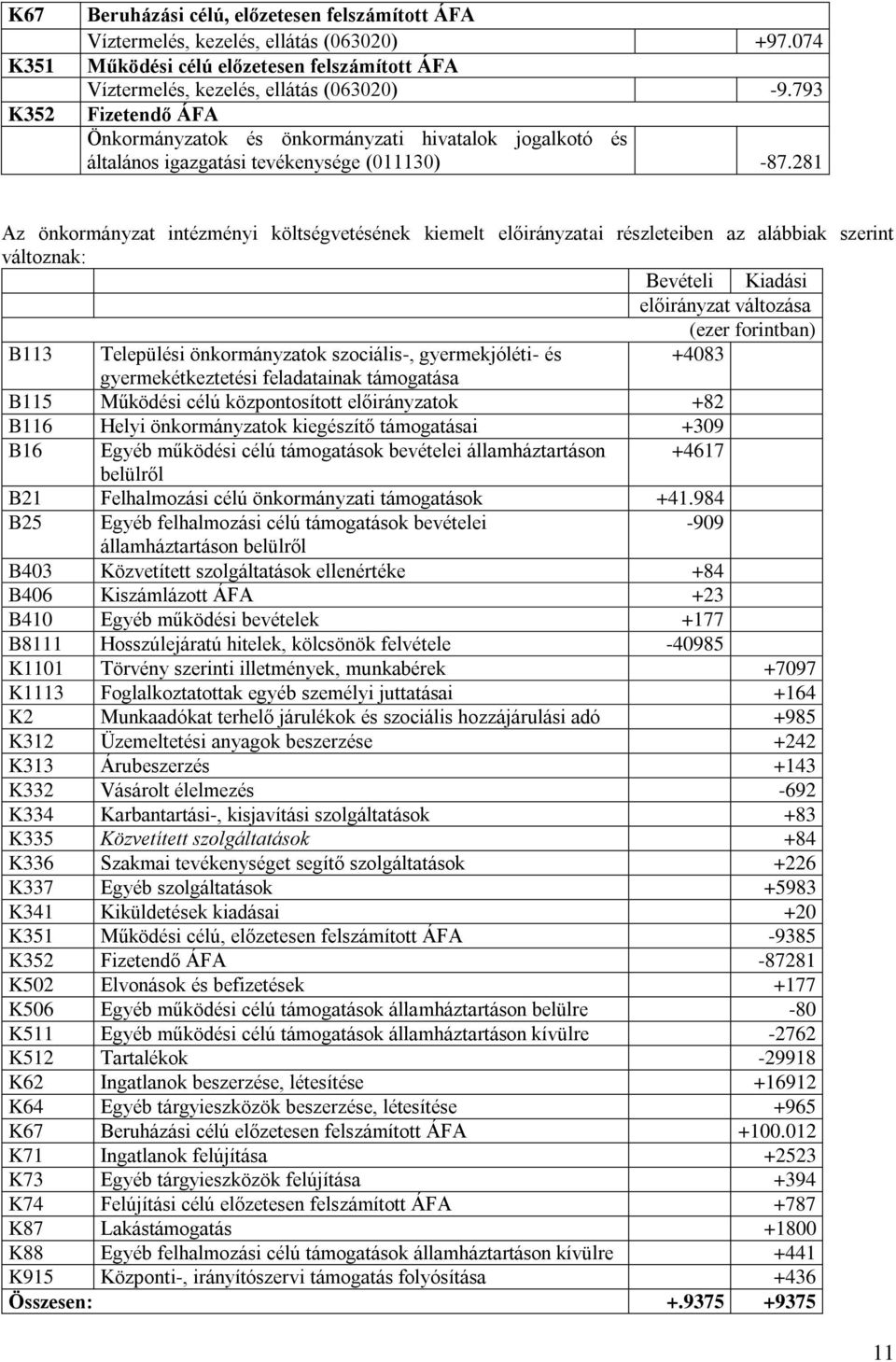 281 Az önkormányzat intézményi költségvetésének kiemelt előirányzatai részleteiben az alábbiak szerint változnak: B113 Települési önkormányzatok szociális-, gyermekjóléti- és +4083 gyermekétkeztetési