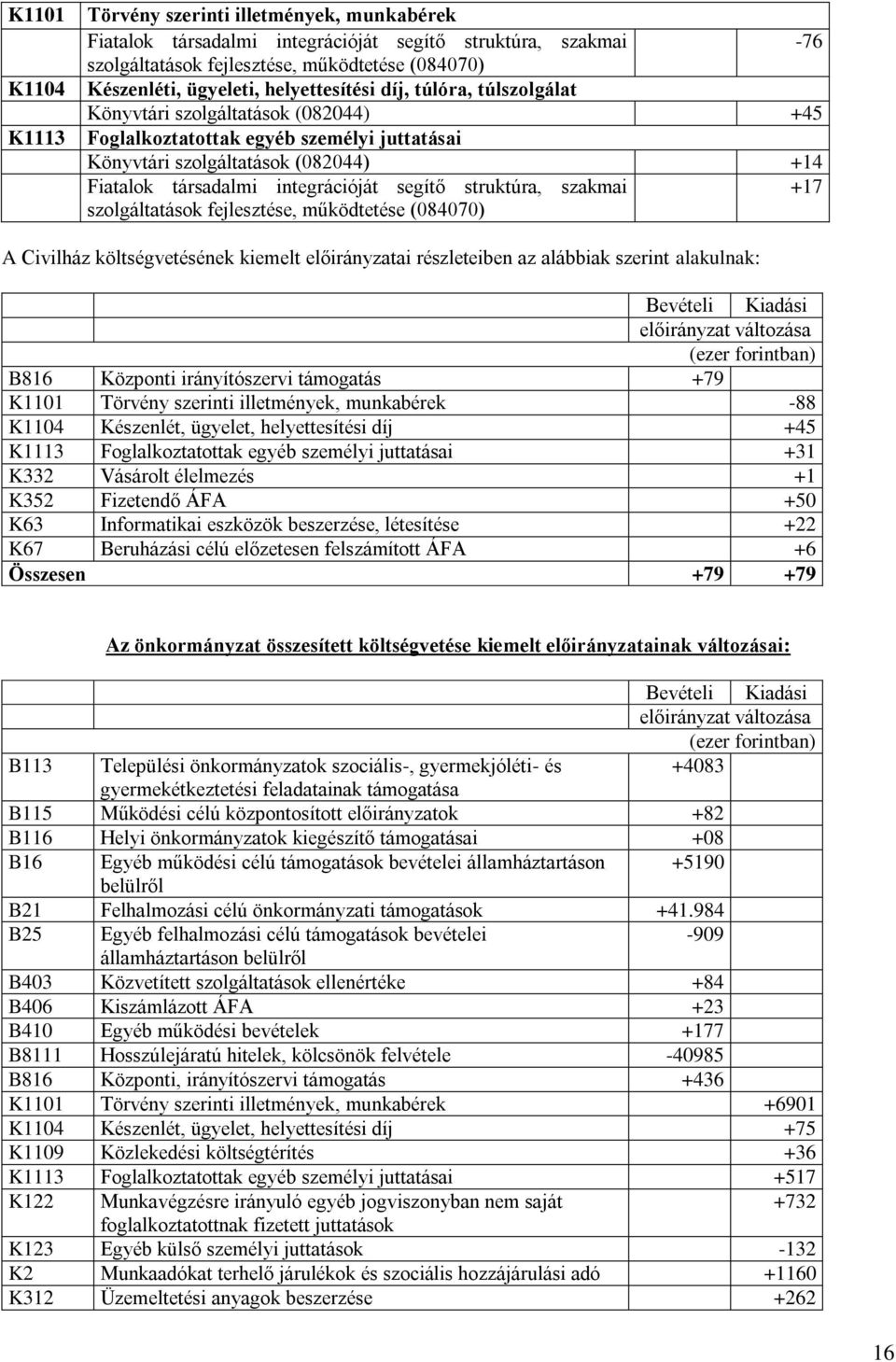 segítő struktúra, szakmai +17 szolgáltatások fejlesztése, működtetése (084070) A Civilház költségvetésének kiemelt előirányzatai részleteiben az alábbiak szerint alakulnak: B816 Központi