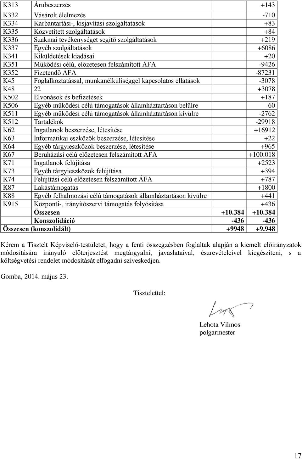 -3078 K48 22 +3078 K502 Elvonások és befizetések +187 K506 Egyéb működési célú támogatások államháztartáson belülre -60 K511 Egyéb működési célú támogatások államháztartáson kívülre -2762 Tartalékok