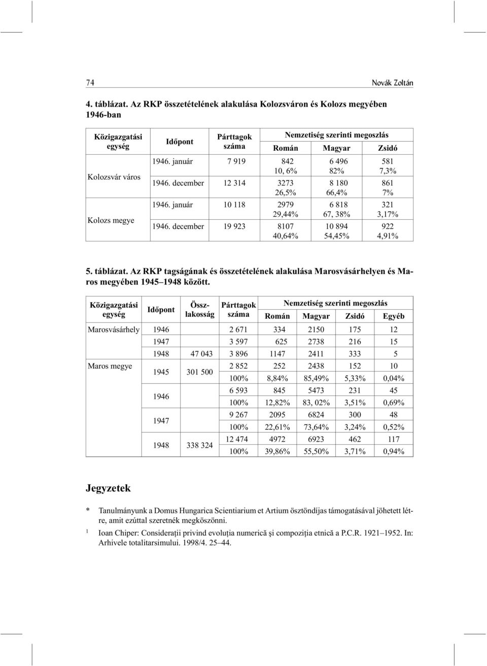 december 19 923 8107 40,64% Nemzetiség szerinti megoszlás Román Magyar Zsidó 6 496 82% 8 180 66,4% 6 818 67, 38% 10 894 54,45% 581 7,3% 861 7% 321 3,17% 922 4,91% 5. táblázat.