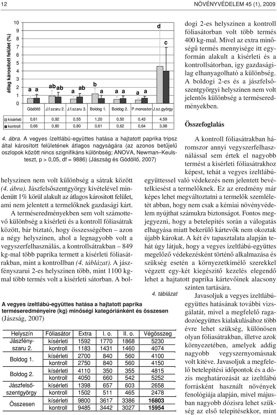 Mivel az extra minôségû termés mennyisége itt egyformán alakult a kísérleti és a kontrollsátorban, így gazdaságilag elhanyagolható a különbség.