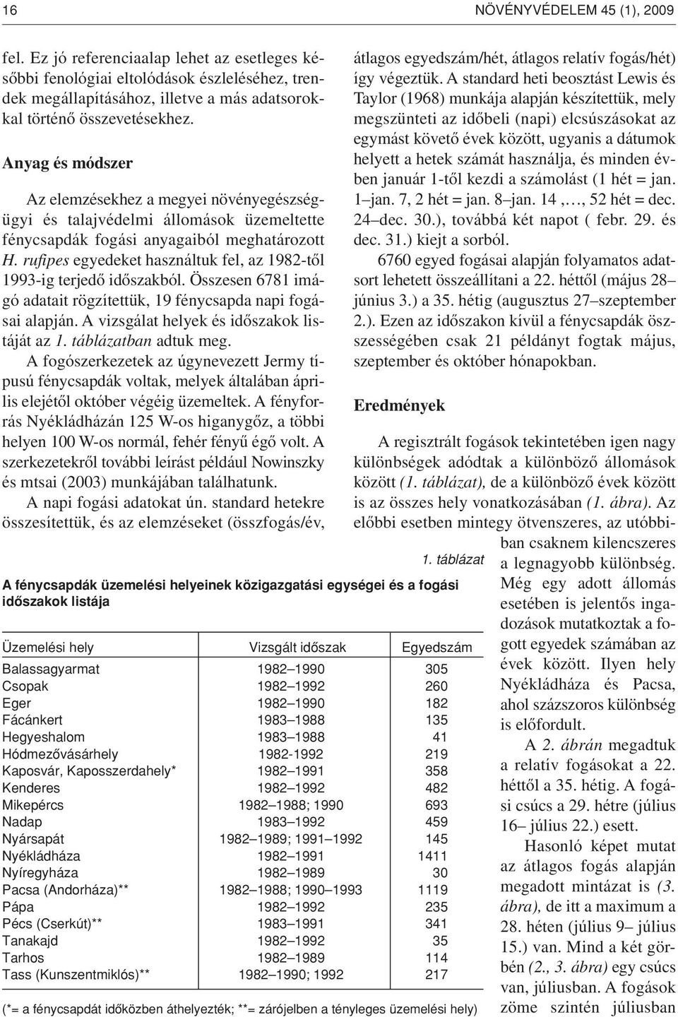 rufipes egyedeket használtuk fel, az 1982-tôl 1993-ig terjedô idôszakból. Összesen 6781 imágó adatait rögzítettük, 19 fénycsapda napi fogásai alapján. A vizsgálat helyek és idôszakok listáját az 1.