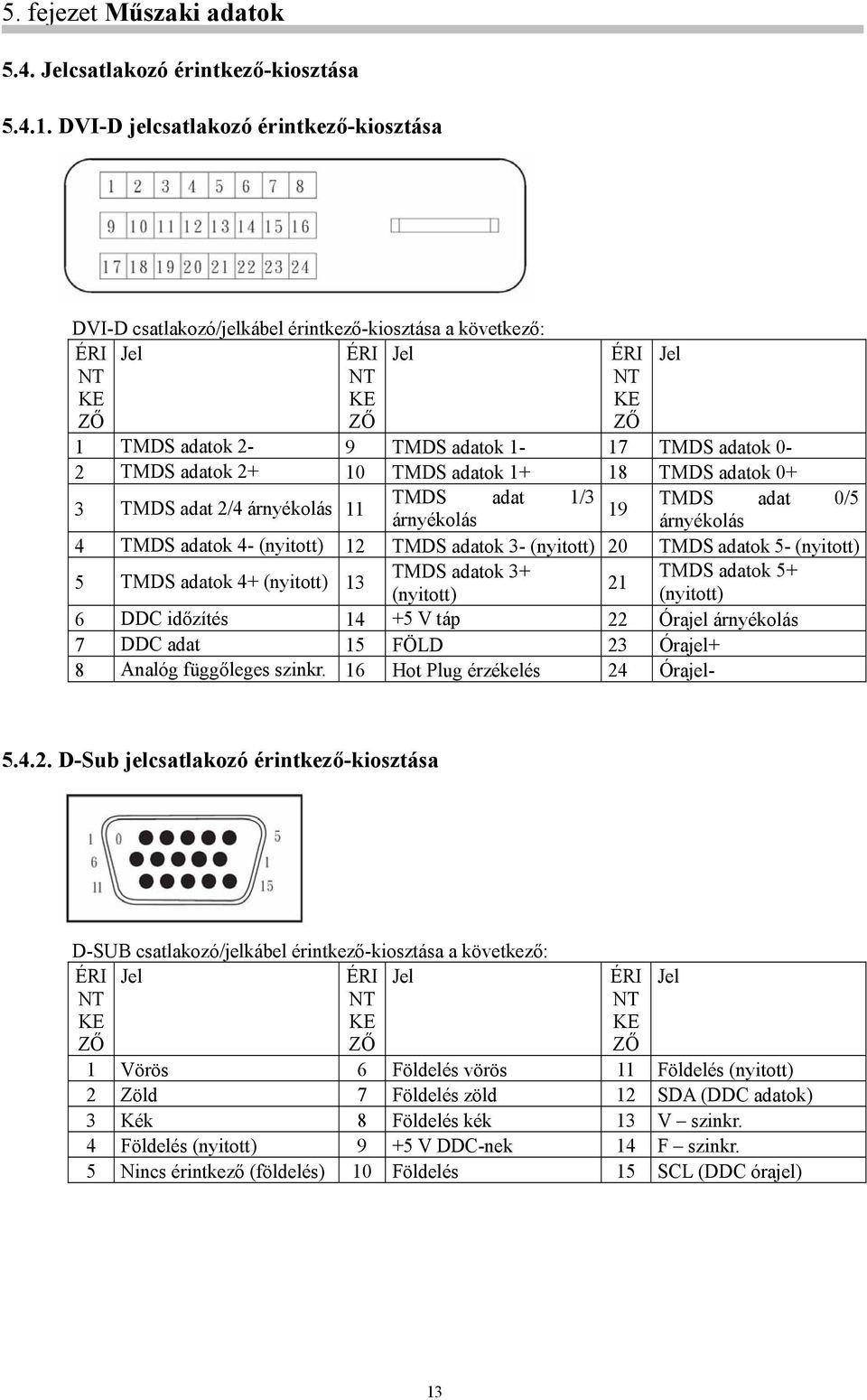 TMDS adatok 2+ 10 TMDS adatok 1+ 18 TMDS adatok 0+ 3 TMDS adat 2/4 árnyékolás 11 TMDS adat 1/3 TMDS adat 0/5 19 árnyékolás árnyékolás 4 TMDS adatok 4- (nyitott) 12 TMDS adatok 3- (nyitott) 20 TMDS