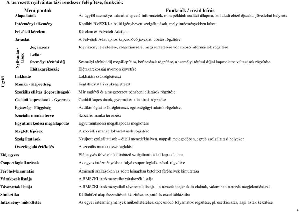 ellátás (jogosultságok) Családi kapcsolatok - Gyermek Egészség - Függőség Szociális munka terve Együttműködési megállapodás Megtett lépések Szolgáltatások Összefoglaló értékelés Korábbi BMSZKI-n