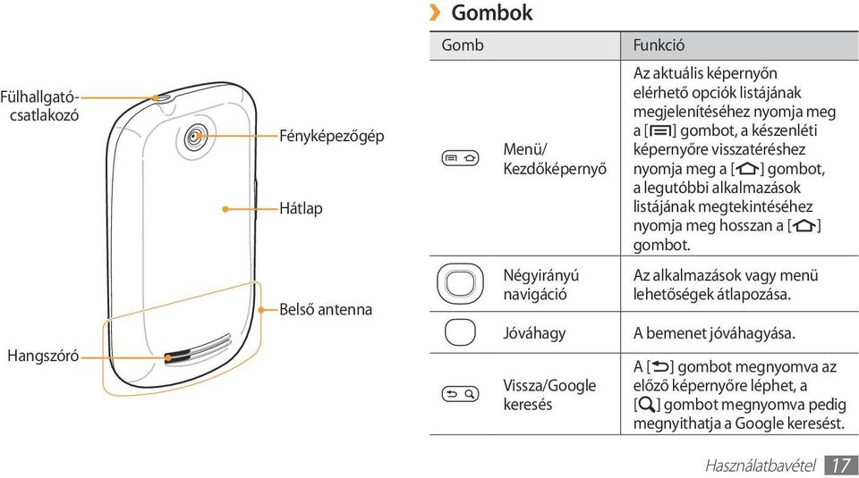 meg hosszan a [ ] gombot. Hangszóró Belső antenna Négyirányú navigáció Jóváhagy Vissza/Google keresés Az alkalmazások vagy menü lehetőségek átlapozása.