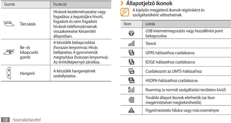 Ikon Leírás USB internetmegosztás vagy hozzáférési pont bekapcsolva Be- és kikapcsoló gomb A készülék bekapcsolása (hosszan lenyomva); Hívás befejezése; A gyorsmenük megnyitása (hosszan lenyomva); Az