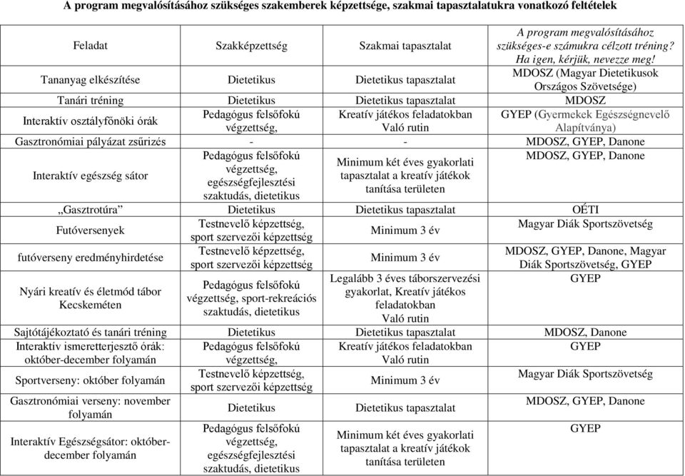 MDOSZ (Magyar Dietetikusok Tananyag elkészítése Dietetikus Dietetikus tapasztalat Országos Szövetsége) Tanári tréning Dietetikus Dietetikus tapasztalat MDOSZ Pedagógus felsőfokú Kreatív játékos