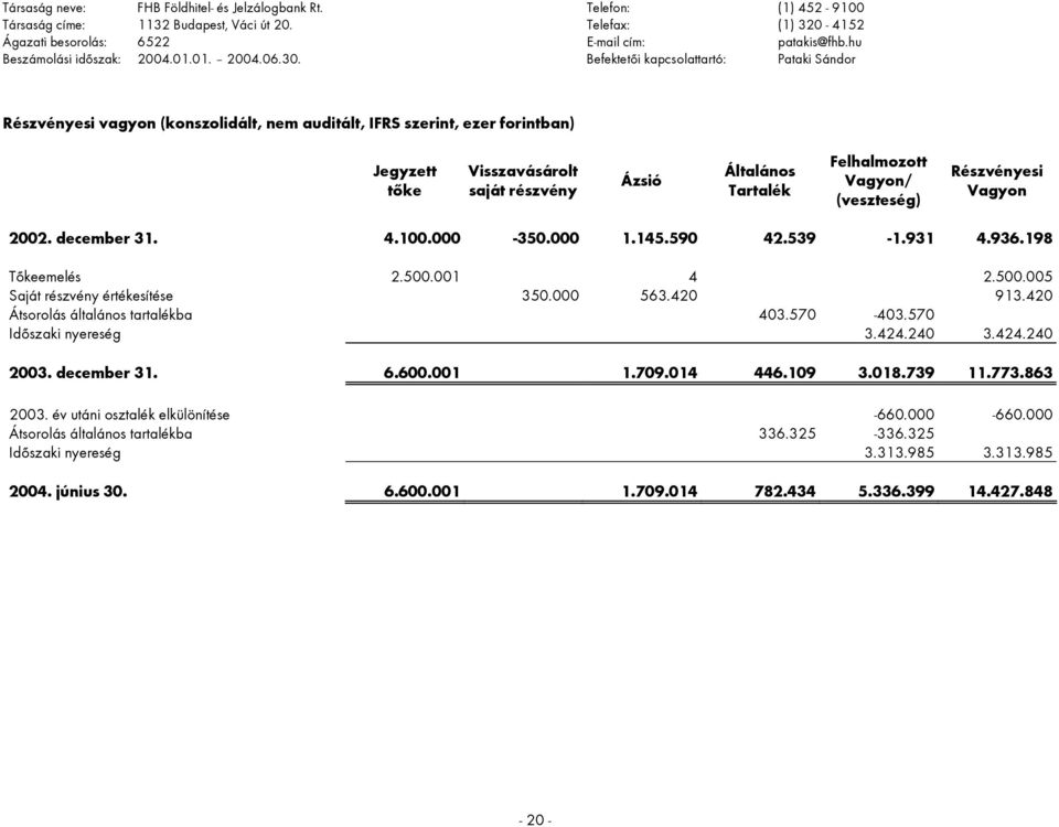 420 913.420 Átsorolás általános tartalékba 403.570-403.570 Időszaki nyereség 3.424.240 3.424.240 2003. december 31. 6.600.001 1.709.014 446.109 3.018.739 11.773.863 2003.