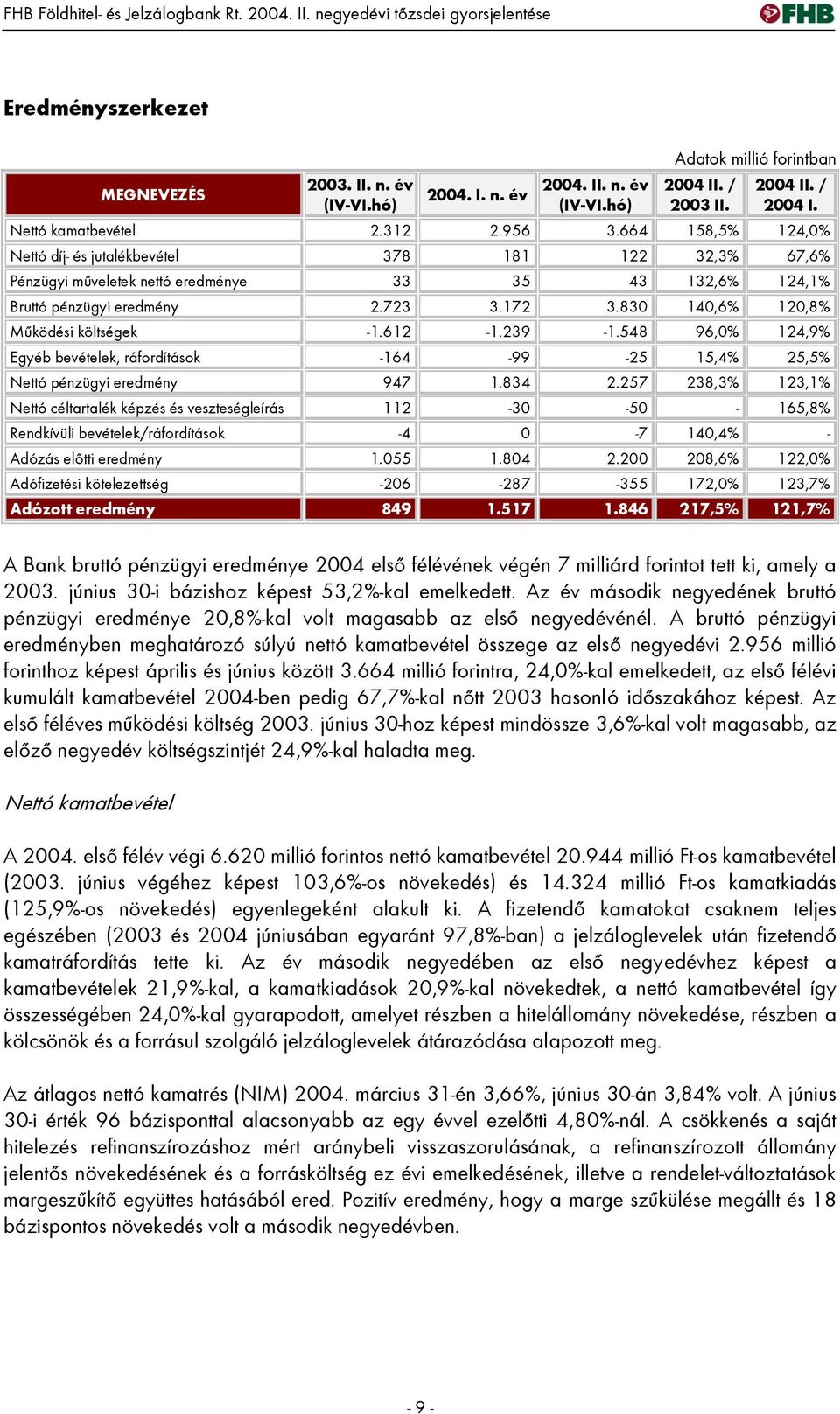 664 158,5% 124,0% Nettó díj- és jutalékbevétel 378 181 122 32,3% 67,6% Pénzügyi műveletek nettó eredménye 33 35 43 132,6% 124,1% Bruttó pénzügyi eredmény 2.723 3.172 3.