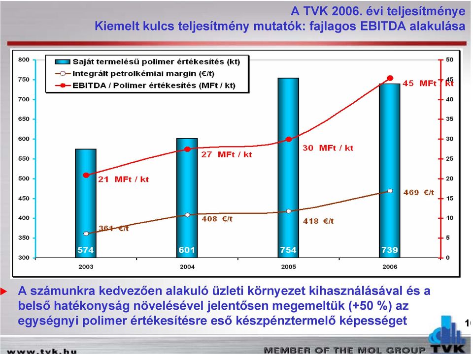 a belső hatékonyság növelésével jelentősen megemeltük (+50 %) az