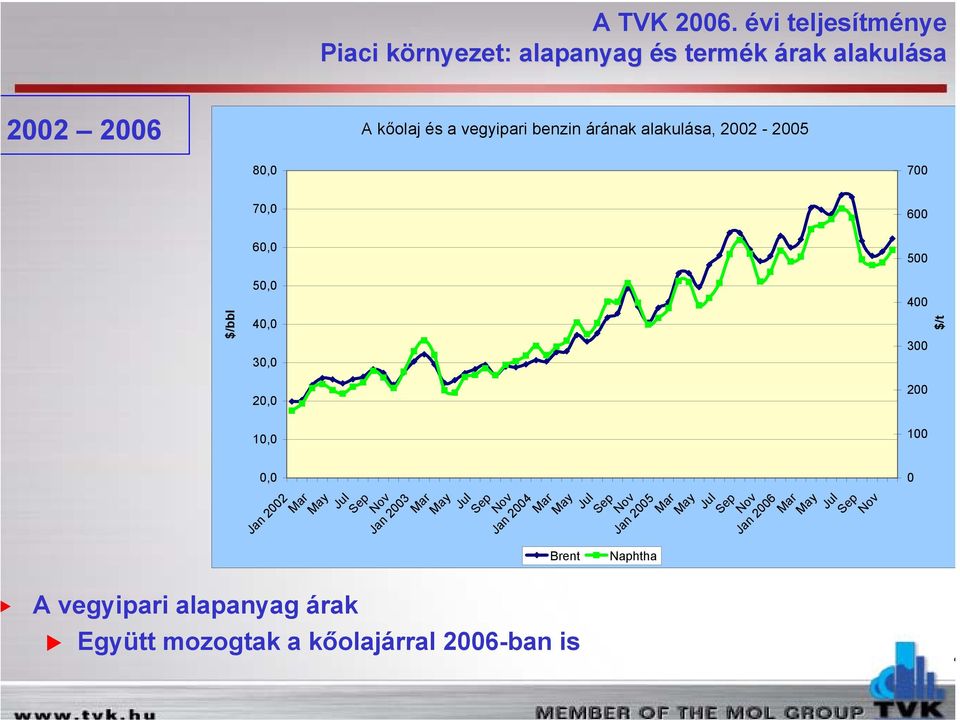 30,0 20,0 600 500 400 300 200 $/t 10,0 100 0,0 Jan 2002 Jan 2003 Jan 2004 Brent Jan