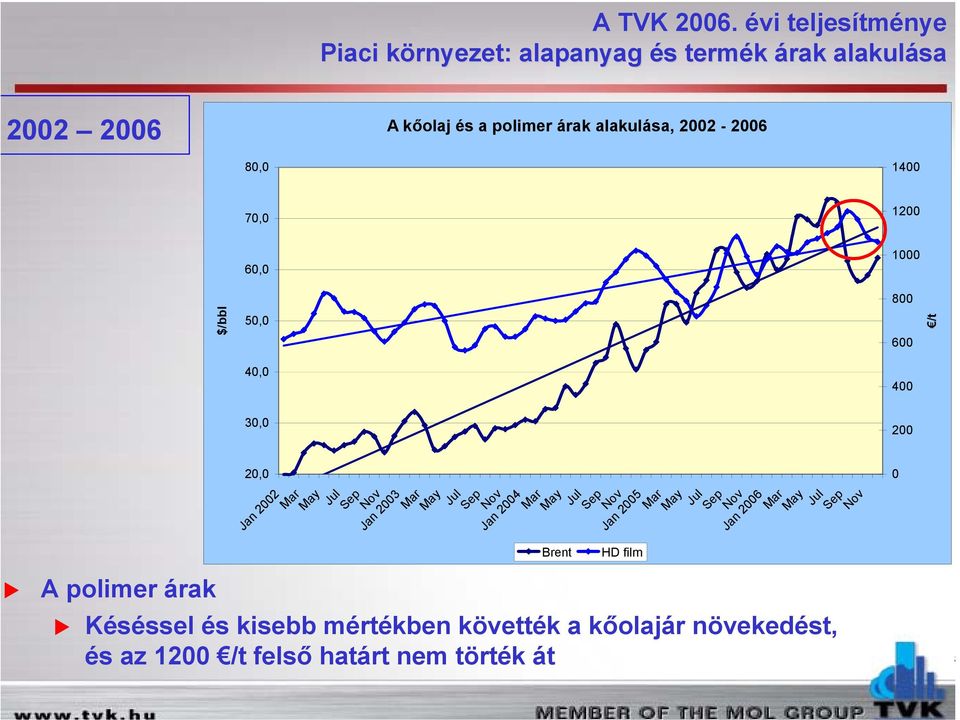 20,0 Jan 2002 Jan 2003 Jan 2004 Brent Jan 2005 HD film Jan 2006 0 A polimer árak Késéssel