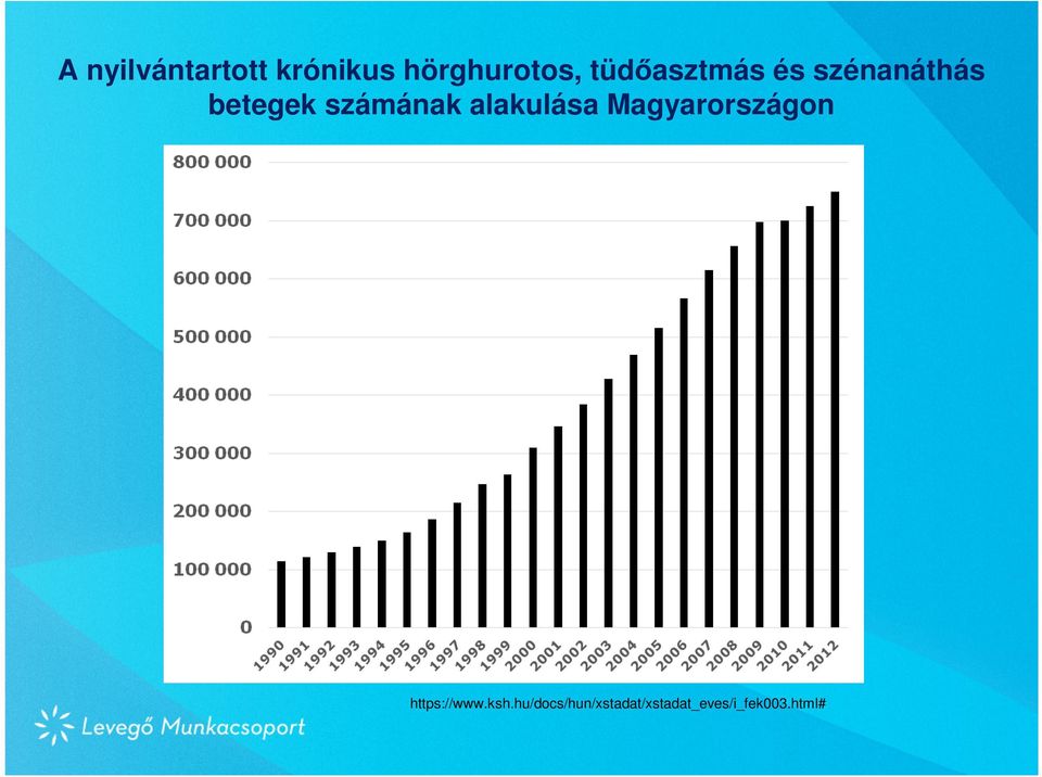 számának alakulása Magyarországon