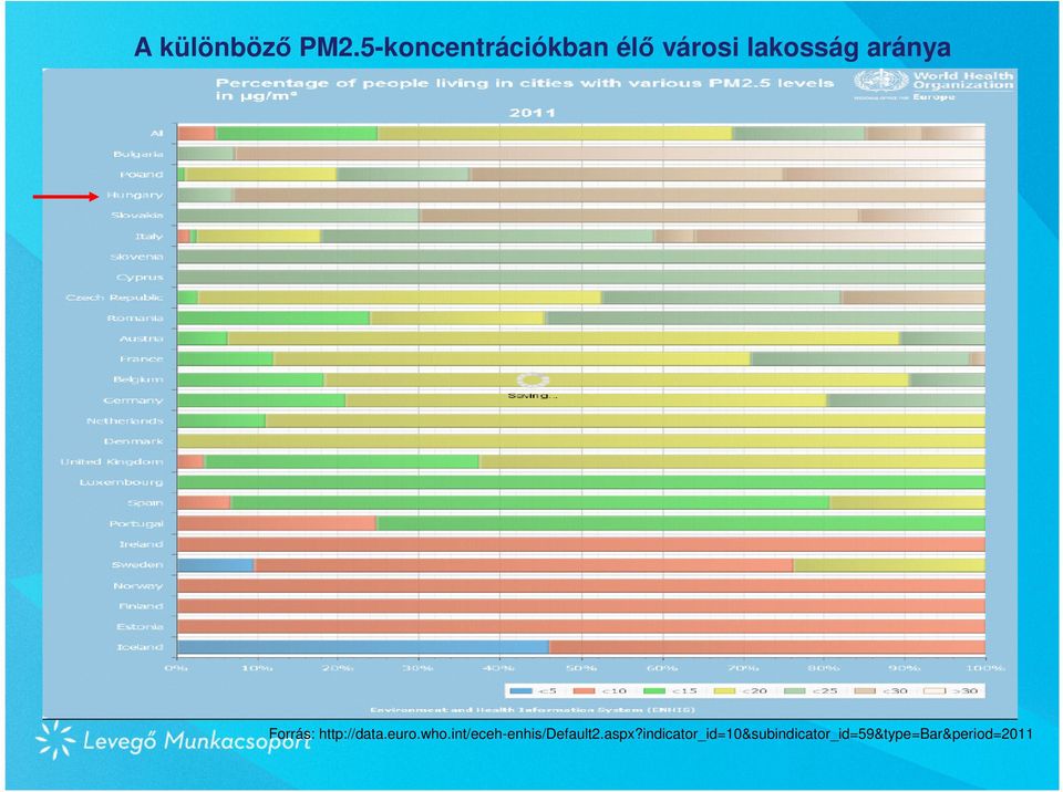 aránya Forrás: http://data.euro.who.