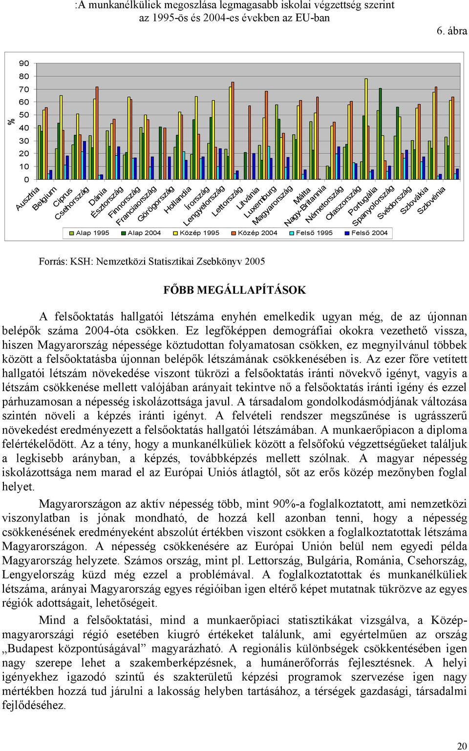 Magyarország Alap 1995 Alap 2004 Közép 1995 Közép 2004 Felső 1995 Felső 2004 Forrás: KSH: Nemzetközi Statisztikai Zsebkönyv 2005 FŐBB MEGÁLLAPÍTÁSOK Málta Nagy-Britannia Németország Olaszország