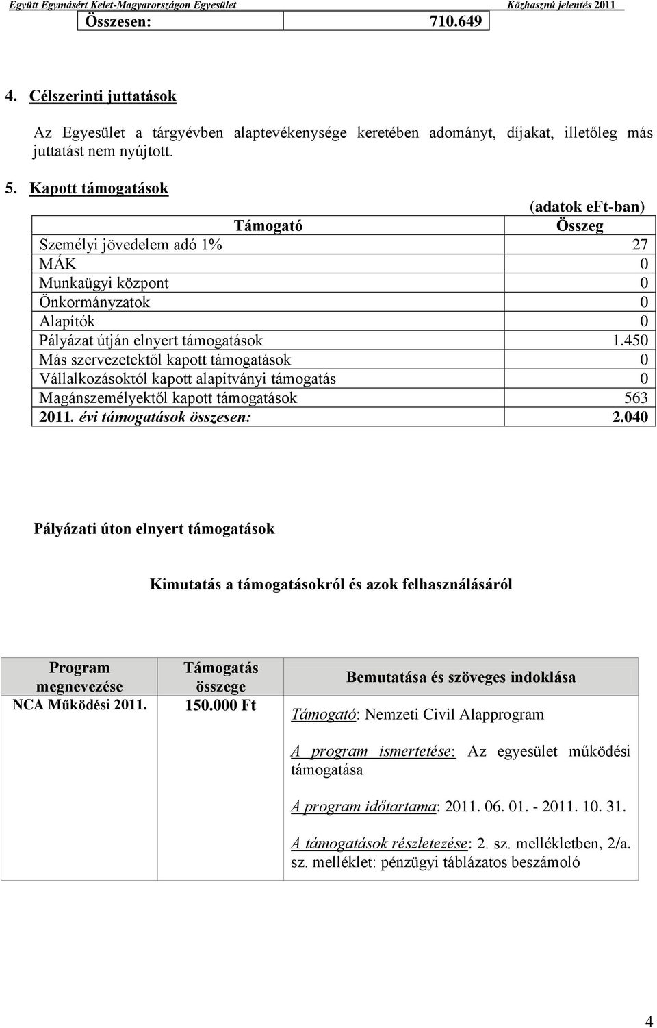 450 Más szervezetektől kapott támogatások 0 Vállalkozásoktól kapott alapítványi támogatás 0 Magánszemélyektől kapott támogatások 563 2011. évi támogatások összesen: 2.