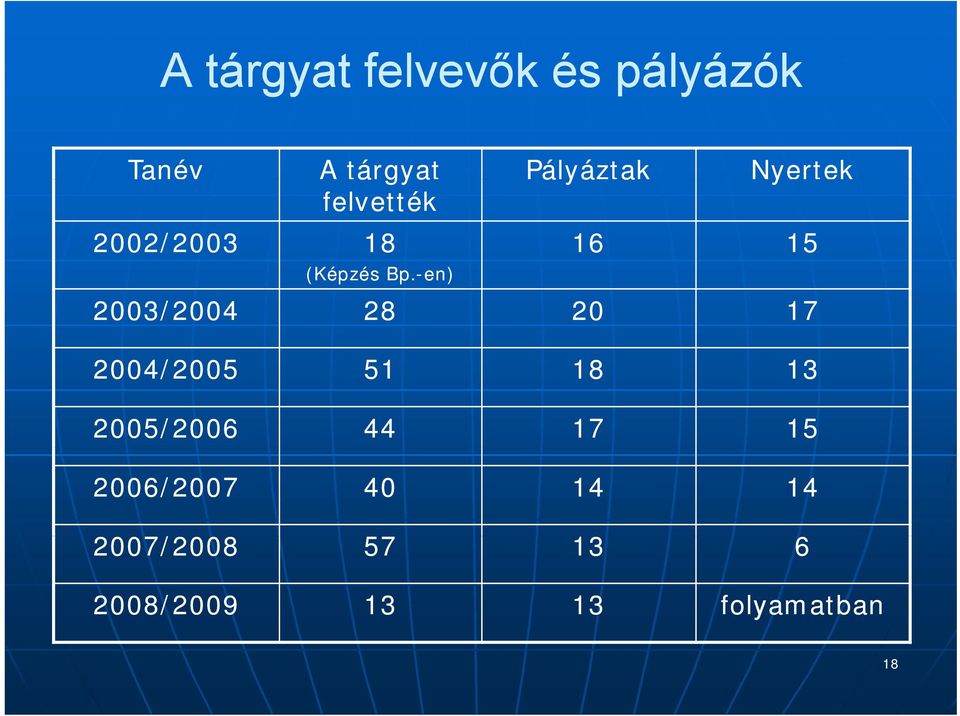 -en) Pályáztak áyá Nyertek 16 15 2003/2004 28 20 17 2004/2005