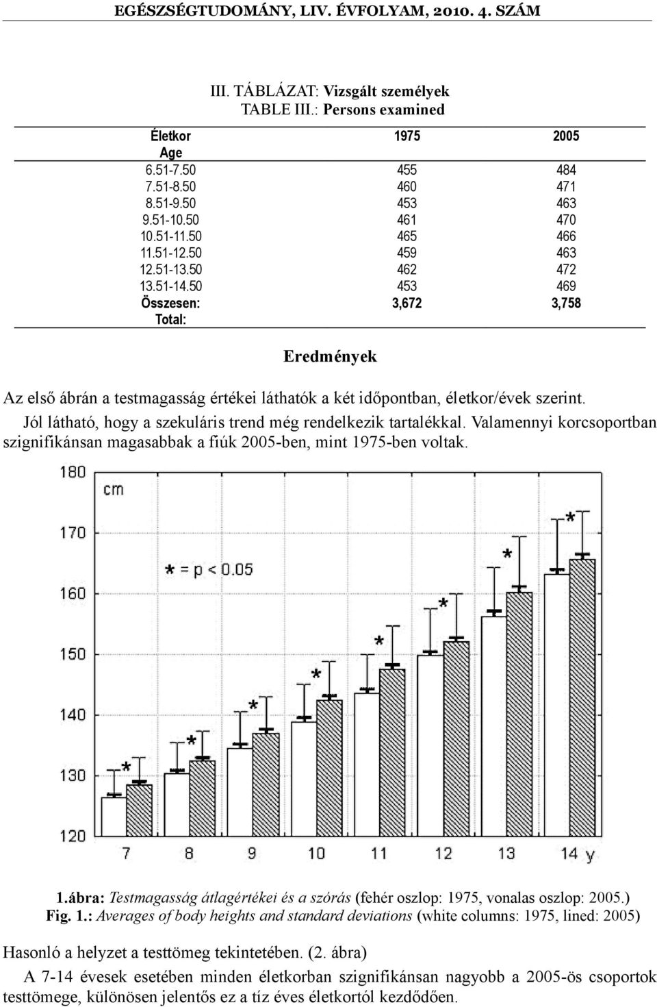 Jól látható, hogy a szekuláris trend még rendelkezik tartalékkal. Valamennyi korcsoportban szignifikánsan magasabbak a fiúk 2005-ben, mint 19