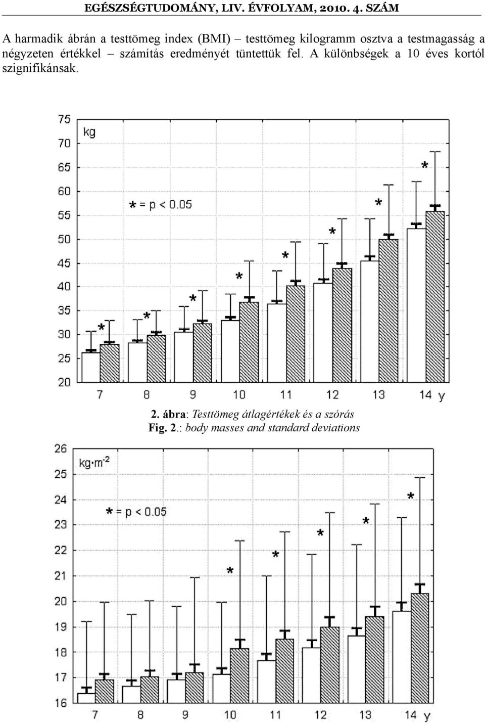 fel. A különbségek a 10 éves kortól szignifikánsak. 2.