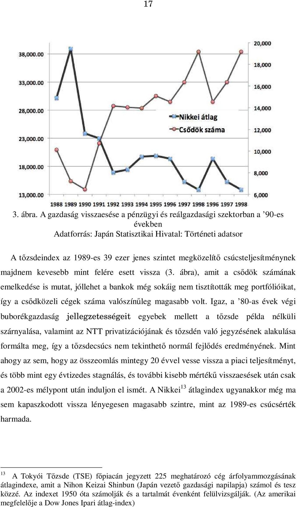 csúcsteljesítménynek majdnem kevesebb mint felére esett vissza (3.