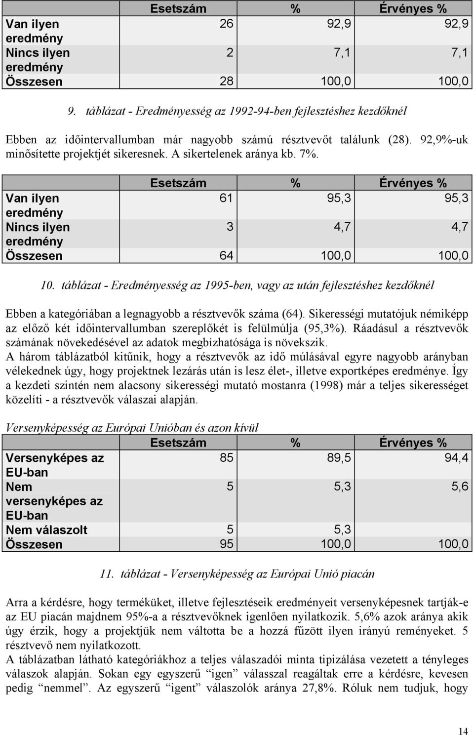 A sikertelenek aránya kb. 7%. Esetszám % Érvényes % Van ilyen 61 95,3 95,3 eredmény Nincs ilyen 3 4,7 4,7 eredmény Összesen 64 100,0 100,0 10.