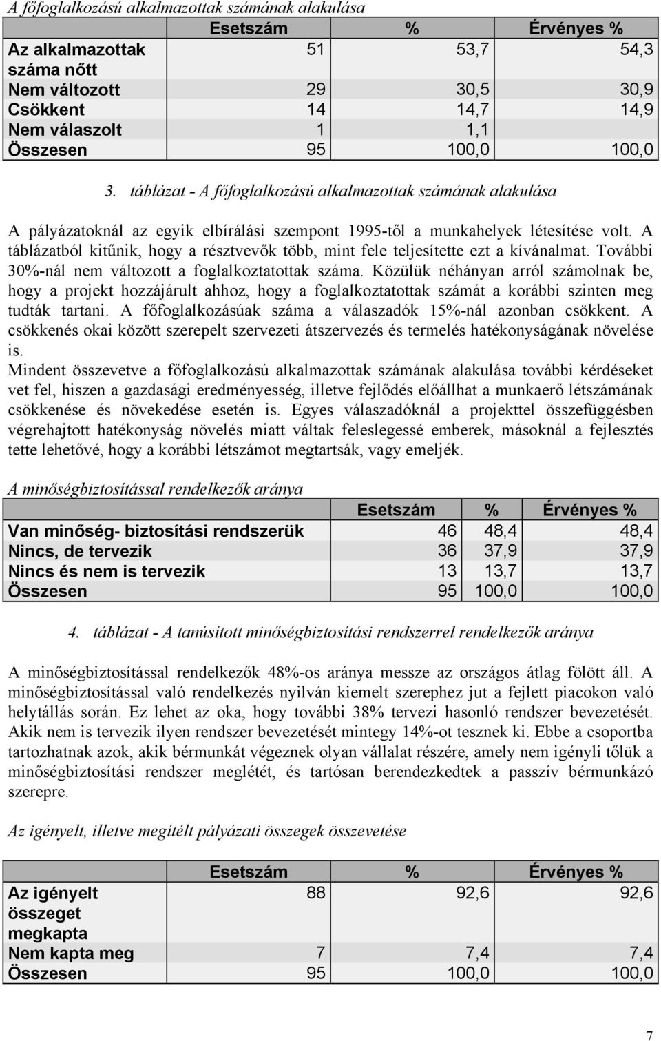 A táblázatból kitűnik, hogy a résztvevők több, mint fele teljesítette ezt a kívánalmat. További 30%-nál nem változott a foglalkoztatottak száma.