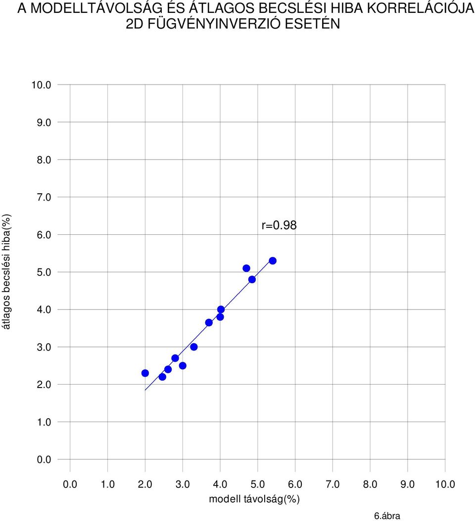 átlagos becslési hiba(%) 6. 5. 4. 3. r=.98 2. 1.