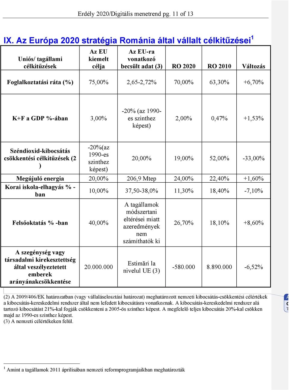 75,00% 2,65-2,72% 70,00% 63,30% +6,70% K+F a GDP %-ában 3,00% -20% (az 1990- es szinthez képest) 2,00% 0,47% +1,53% Széndioxid-kibocsátás csökkentési célkitűzések (2 ) -20%(az 1990-es szinthez