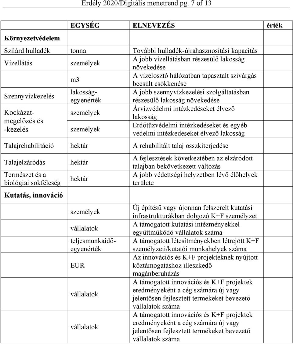 Szilárd hulladék tonna További hulladék-újrahasznosítási kapacitás Vízellátás A jobb vízellátásban részesülő lakosság növekedése m3 A vízelosztó hálózatban tapasztalt szivárgás becsült csökkenése