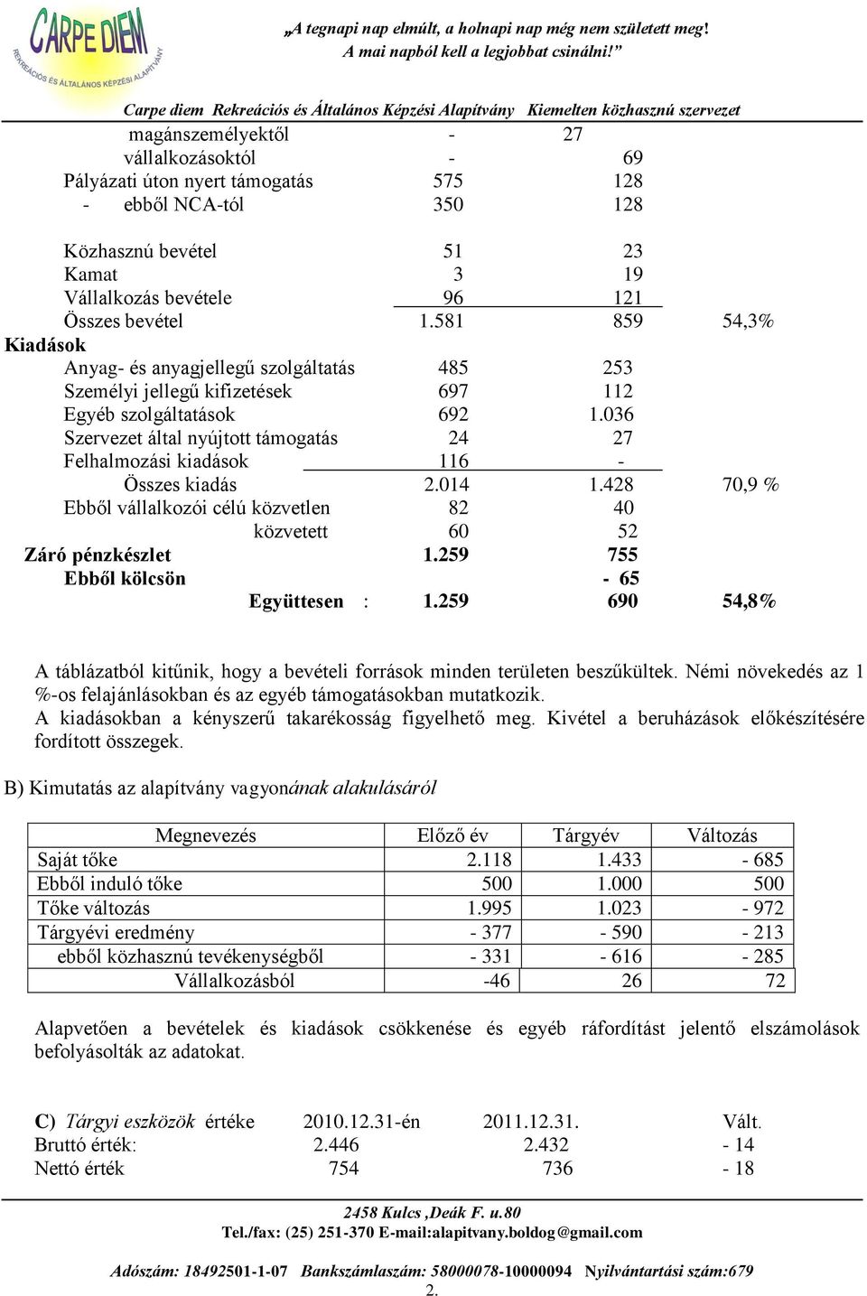 036 Szervezet által nyújtott támogatás 24 27 Felhalmozási kiadások 116 - Összes kiadás 2.014 1.428 70,9 % Ebből vállalkozói célú közvetlen 82 40 közvetett 60 52 Záró pénzkészlet 1.