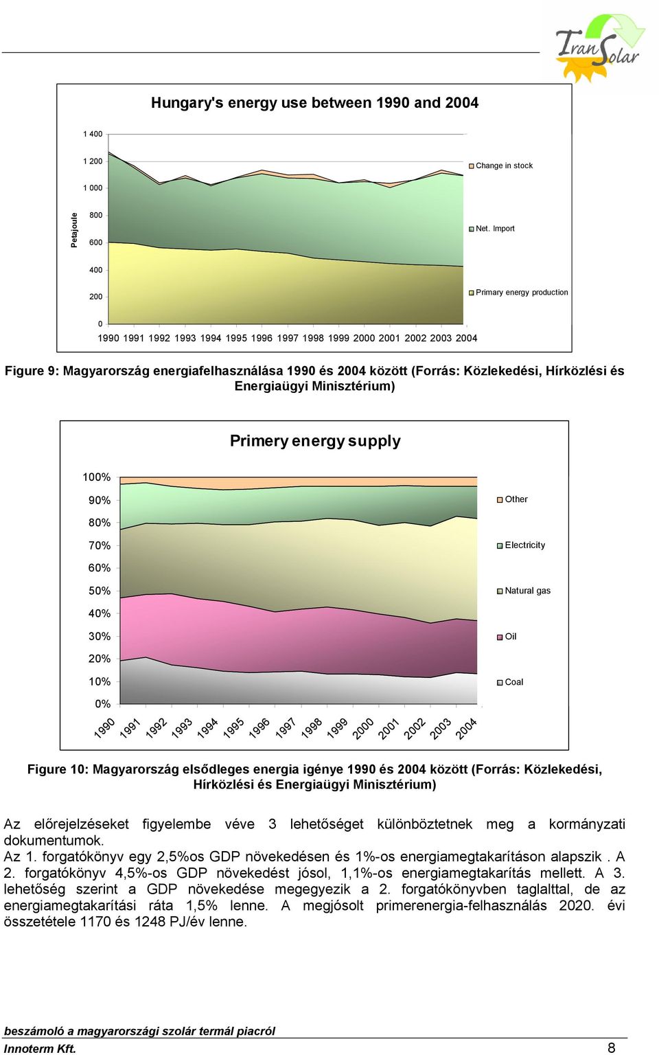 Közlekedési, Hírközlési és Energiaügyi Minisztérium) Primery energy supply 100% 90% Other 80% 70% Electricity 60% 50% Natural gas 40% 30% Oil 20% 10% Coal 0% 1990 1991 1992 1993 1994 1995 1996 1997