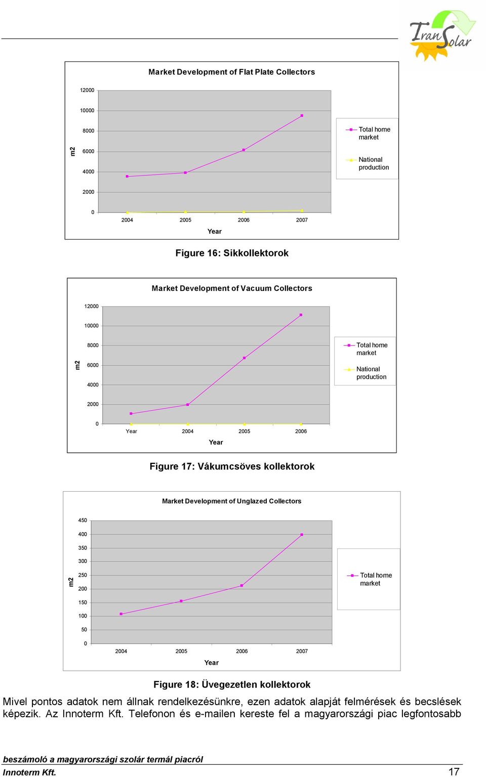 Development of Unglazed Collectors 450 400 350 300 m2 250 200 Total home market 150 100 50 0 2004 2005 2006 2007 Year Figure 18: Üvegezetlen kollektorok Mivel pontos adatok nem