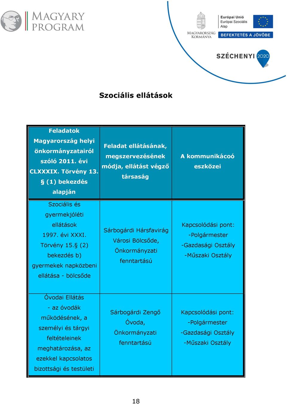 (2) bekezdés b) gyermekek napközbeni ellátása - bölcsőde Feladat ellátásának, megszervezésének módja, ellátást végző társaság Sárbogárdi Hársfavirág Városi Bölcsőde, Önkormányzati