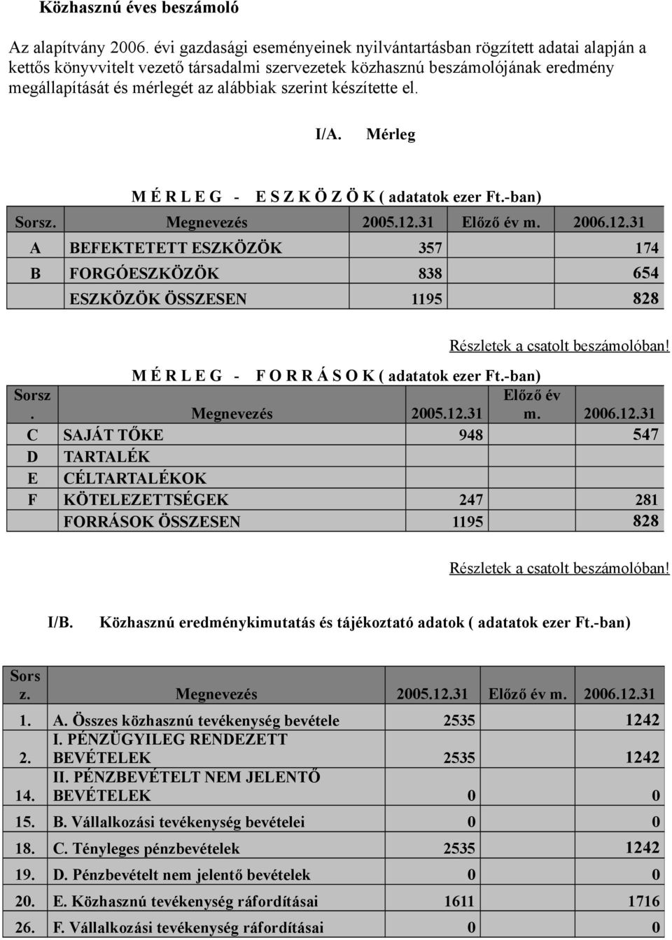 szerint készítette el. I/A. Mérleg M É R L E G - E S Z K Ö Z Ö K ( adatatok ezer Ft.-ban) Sorsz. Megnevezés 2005.12.