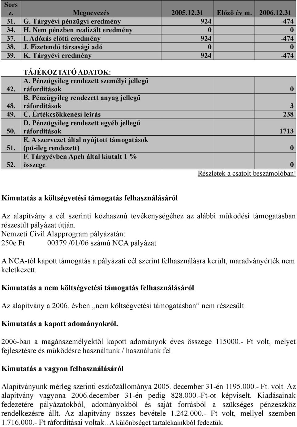 ráfordítások 3 49. C. Értékcsökkenési leírás 238 D. Pénzügyileg rendezett egyéb jellegű 50. ráfordítások 1713 E. A szervezet által nyújtott támogatások 51. (pü-ileg rendezett) 0 F.