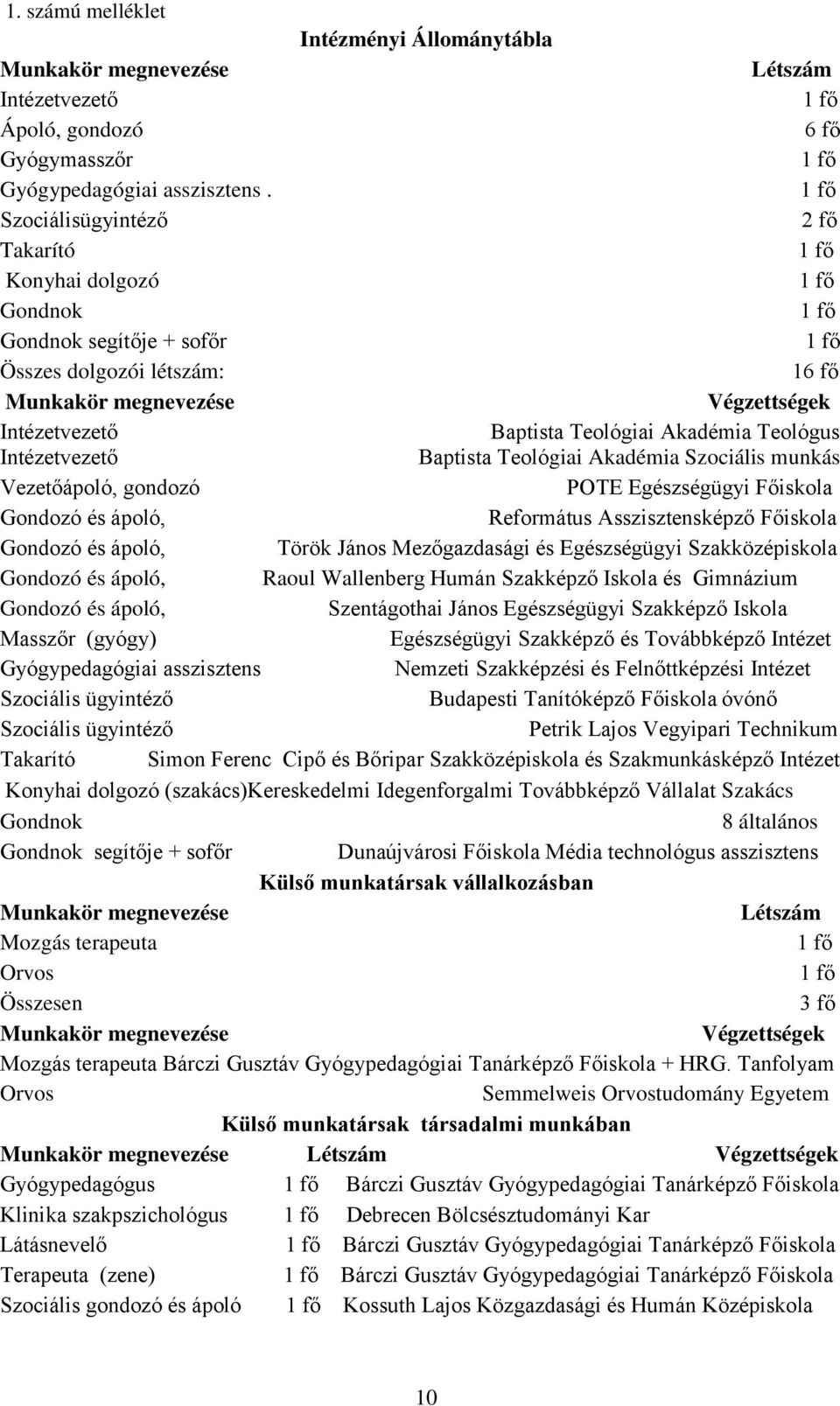 Intézetvezető Baptista Teológiai Akadémia Szociális munkás Vezetőápoló, gondozó POTE Egészségügyi Főiskola Gondozó és ápoló, Református Asszisztensképző Főiskola Gondozó és ápoló, Török János