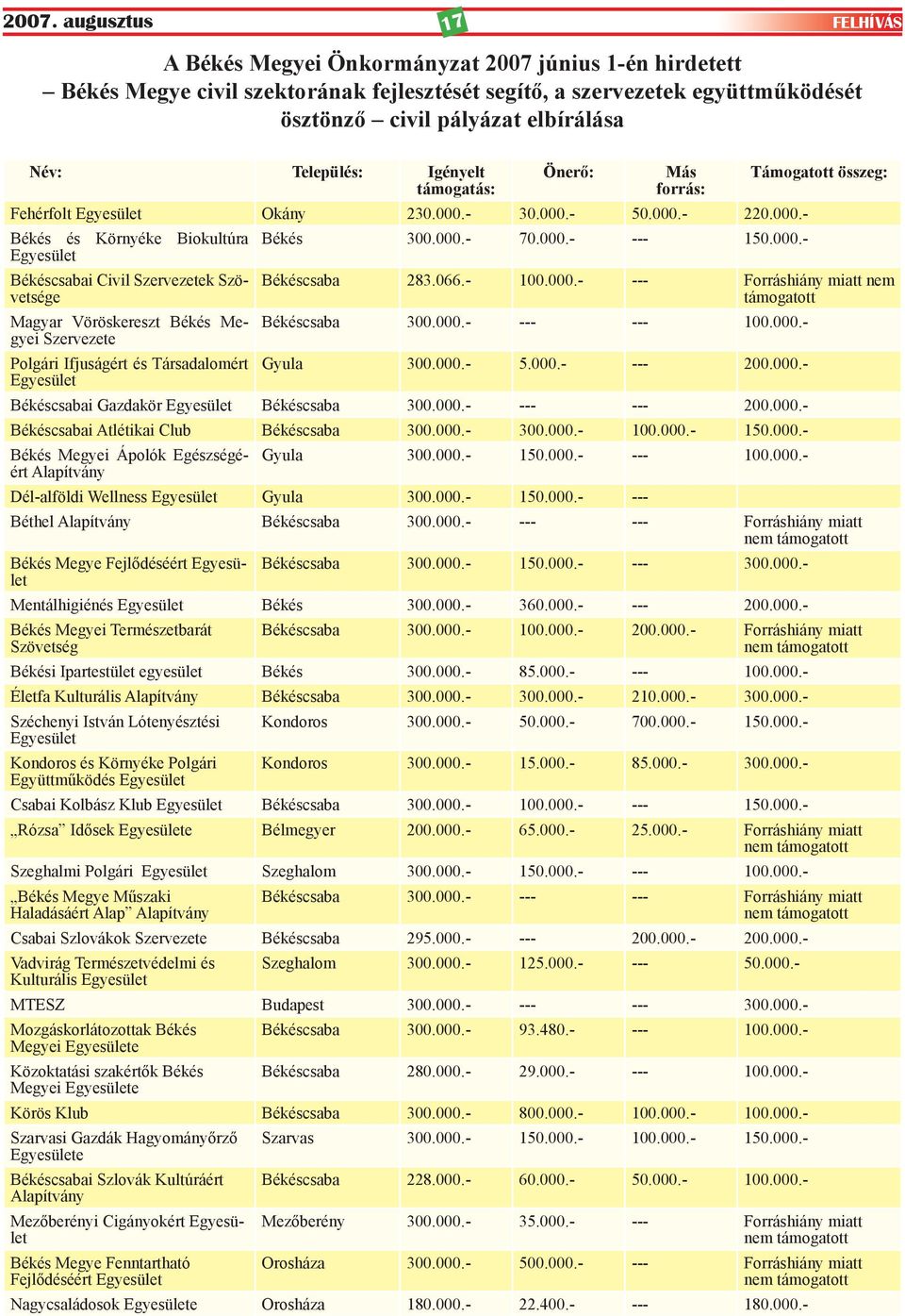 - 30.000.- 50.000.- 220.000.- Békés és Környéke Biokultúra Békés 300.000.- 70.000.- --- 150.000.- Egyesület Békéscsabai Civil Szervezetek Szövetsége Magyar Vöröskereszt Békés Megyei Szervezete Polgári Ifjuságért és Társadalomért Egyesület Támogatott összeg: Békéscsaba 283.