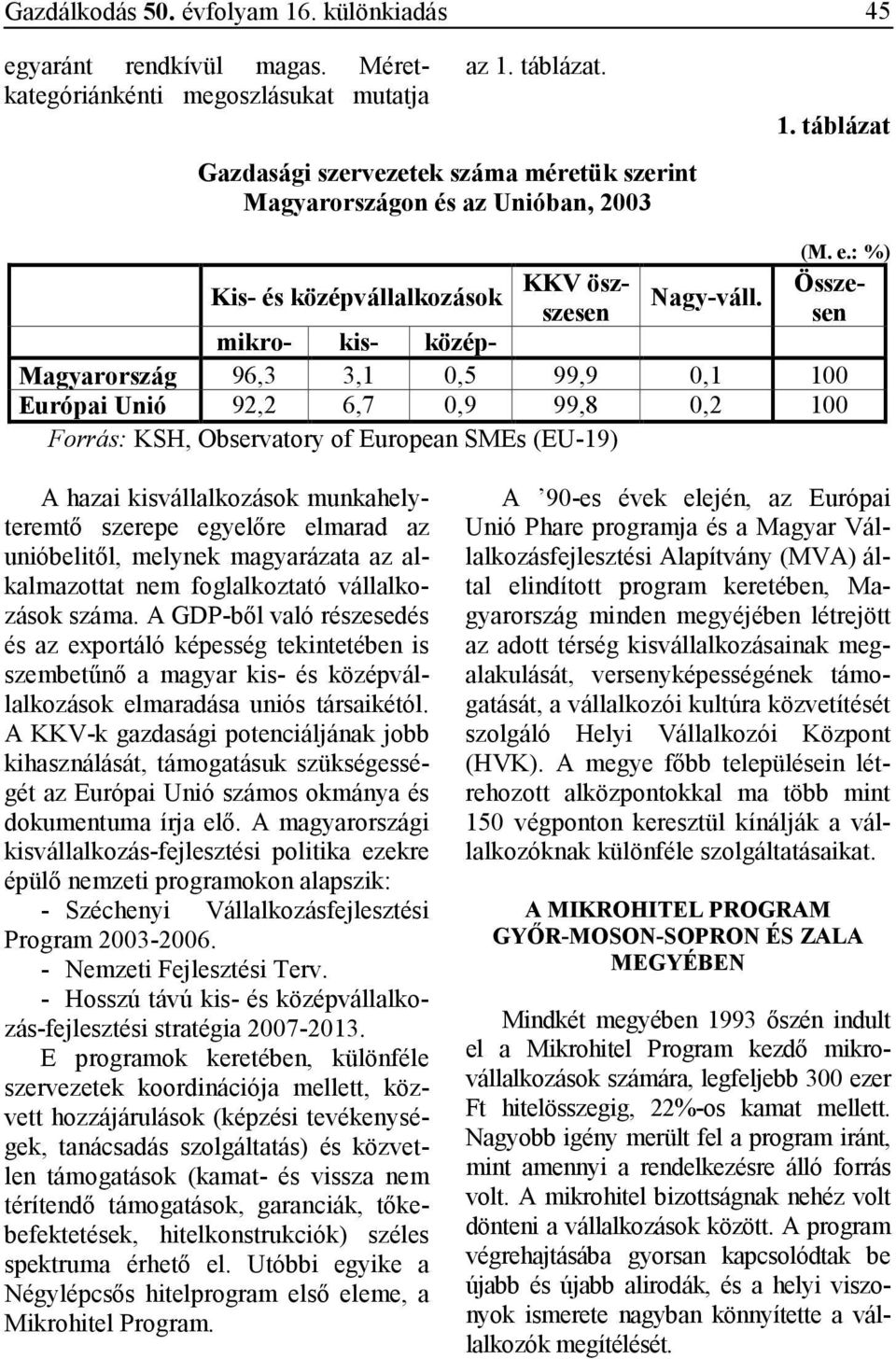 : %) Összesen mikro- kis- közép- Magyarország 96,3 3,1 0,5 99,9 0,1 100 Európai Unió 92,2 6,7 0,9 99,8 0,2 100 Forrás: KSH, Observatory of European SMEs (EU-19) A hazai kisvállalkozások