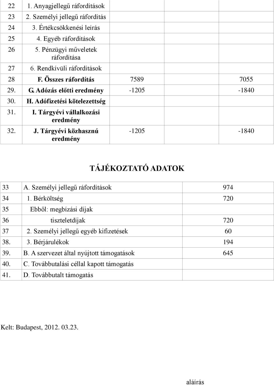 Tárgyévi közhasznú eredmény -1205-1840 TÁJÉKOZTATÓ ADATOK 33 A. Személyi jellegű ráfordítások 974 34 1. Bérköltség 720 35 Ebből: megbízási díjak 36 tiszteletdíjak 720 37 2.