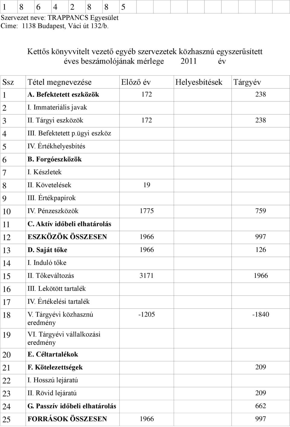 Immateriális javak 3 II. Tárgyi eszközök 172 238 4 III. Befektetett p.ügyi eszköz 5 IV. Értékhelyesbítés 6 B. Forgóeszközök 7 I. Készletek 8 II. Követelések 19 9 III. Értékpapírok 10 IV.