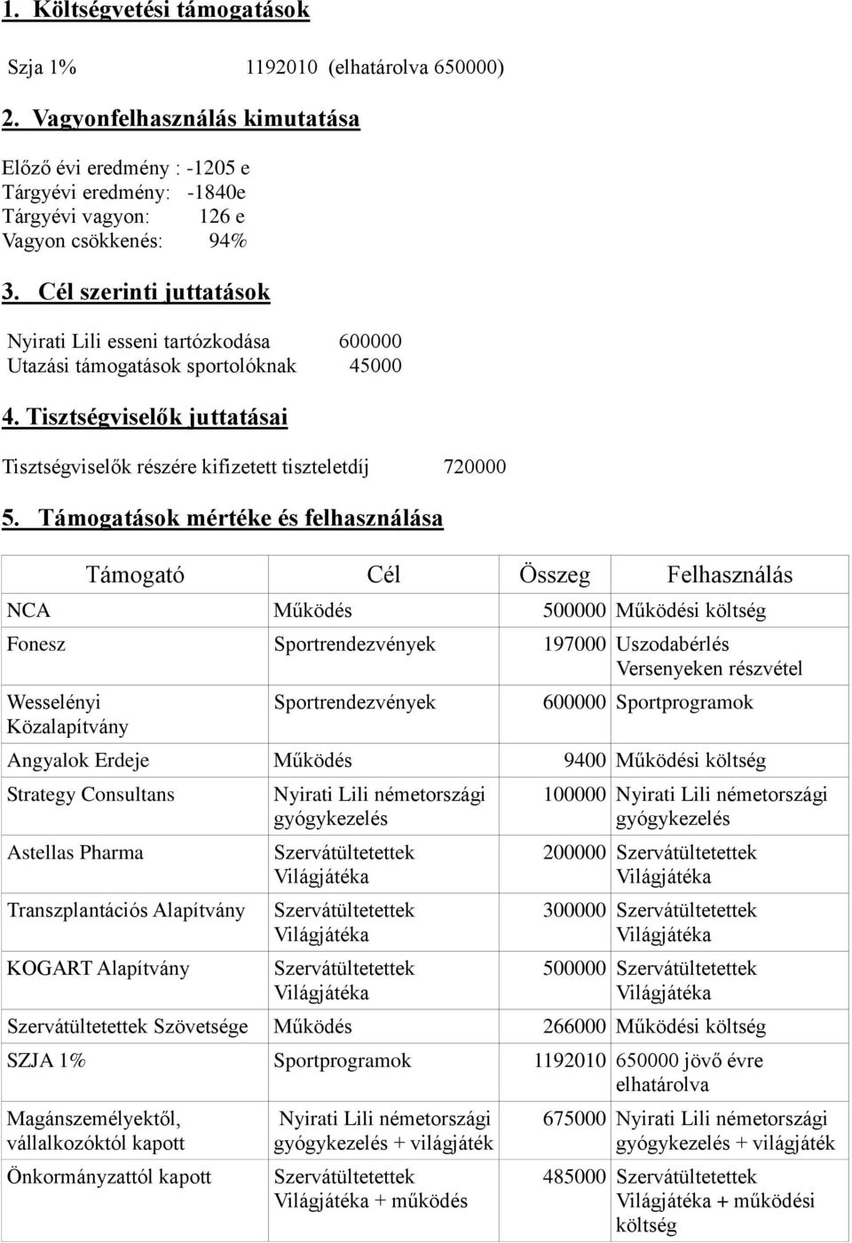 Cél szerinti juttatások Nyirati Lili esseni tartózkodása 600000 Utazási támogatások sportolóknak 45000 4. Tisztségviselők juttatásai Tisztségviselők részére kifizetett tiszteletdíj 720000 5.