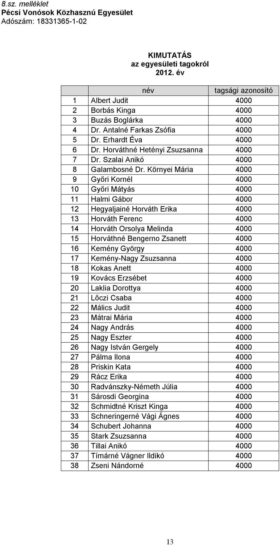 Környei Mária 4000 9 Győri Kornél 4000 10 Győri Mátyás 4000 11 Halmi Gábor 4000 12 Hegyaljainé Horváth Erika 4000 13 Horváth Ferenc 4000 14 Horváth Orsolya Melinda 4000 15 Horváthné Bengerno Zsanett