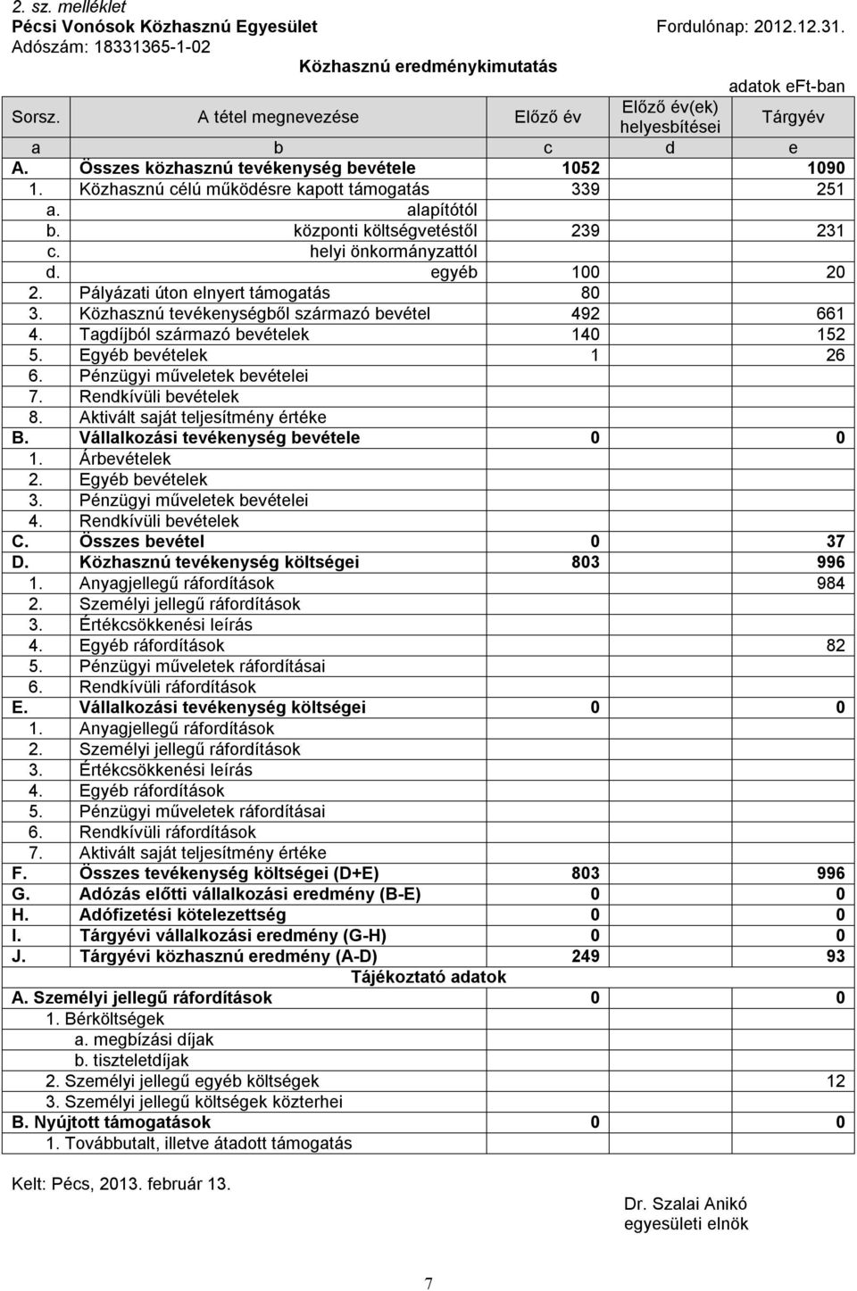 központi költségvetéstől 239 231 c. helyi önkormányzattól d. egyéb 100 20 2. Pályázati úton elnyert támogatás 80 3. Közhasznú tevékenységből származó bevétel 492 661 4.