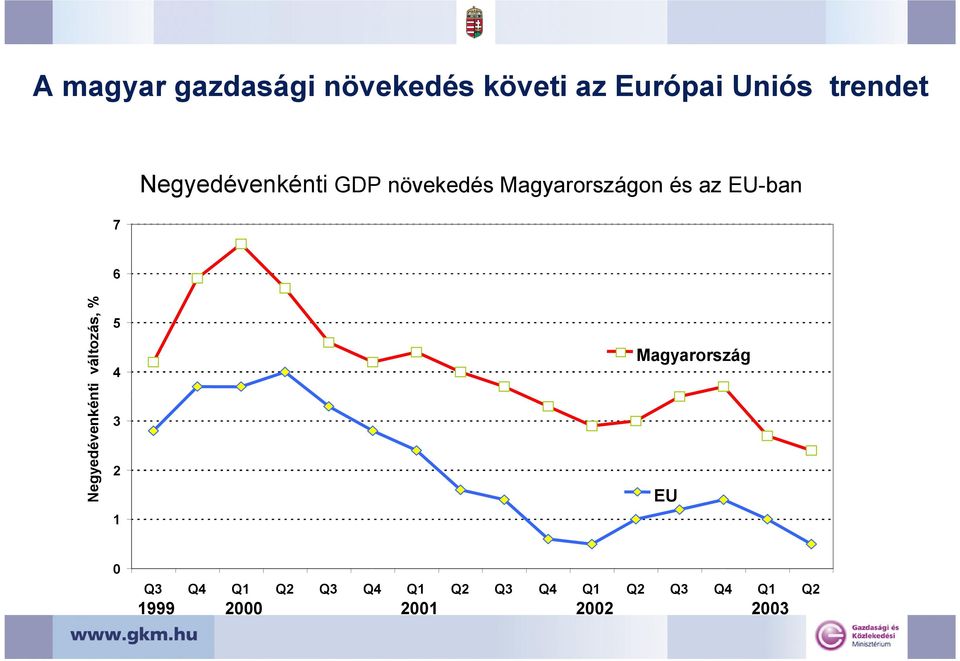 Negyedévenkénti változás, % 5 4 3 2 1 Magyarország EU 0 Q3