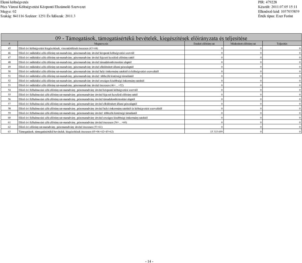 visszatérülések összesen (43+44) 0 0 0 46 Előző évi működési célú előirányzat-maradvány, pénzmaradvány átvétel központi költsévetési szervtől 0 0 0 47 Előző évi működési célú előirányzat-maradvány,