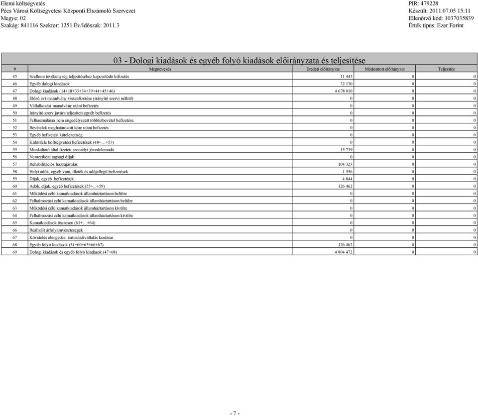 11 445 0 0 46 Eyéb doloi kiadások 32 130 0 0 47 Doloi kiadások (14+18+33+34+39+44+45+46) 4 678 010 0 0 48 Előző évi maradvány visszafizetése (irányító szervi nélkül) 0 0 0 49 Vállalkozási maradvány