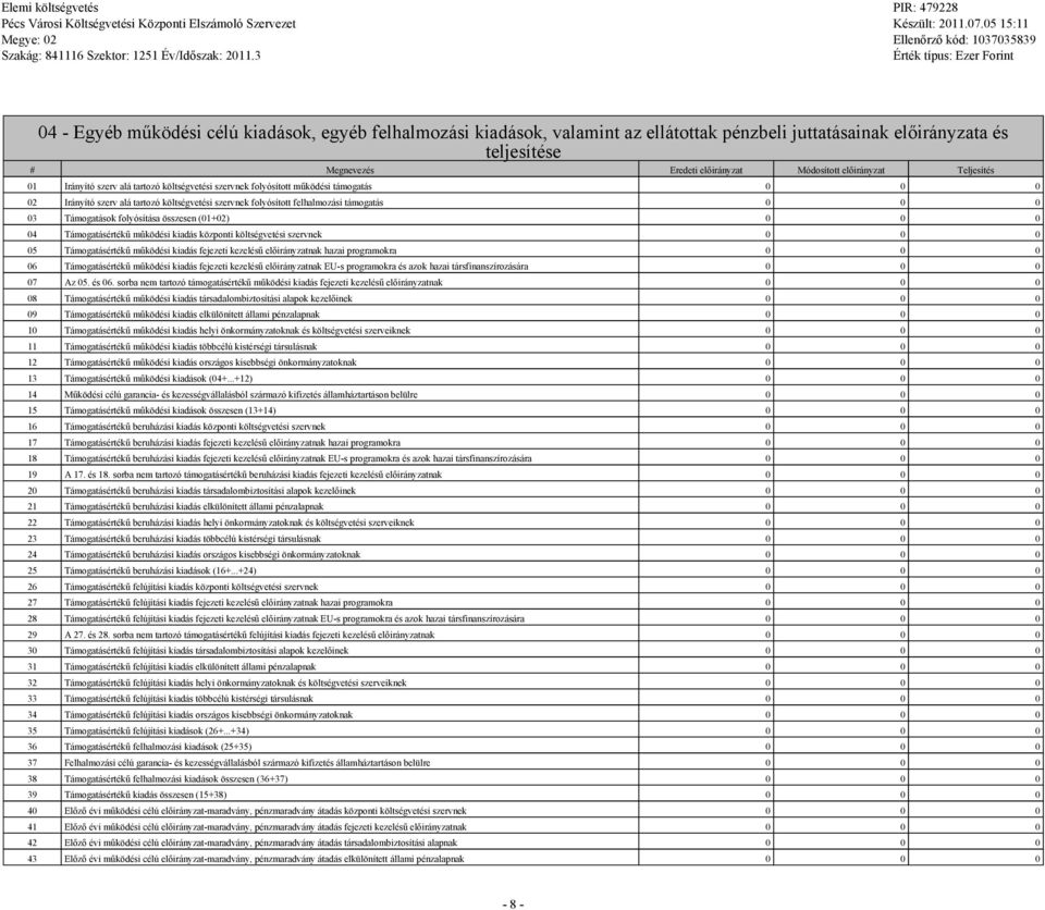 Teljesítés 01 Irányító szerv alá tartozó költsévetési szervnek folyósított működési támoatás 0 0 0 02 Irányító szerv alá tartozó költsévetési szervnek folyósított felhalmozási támoatás 0 0 0 03