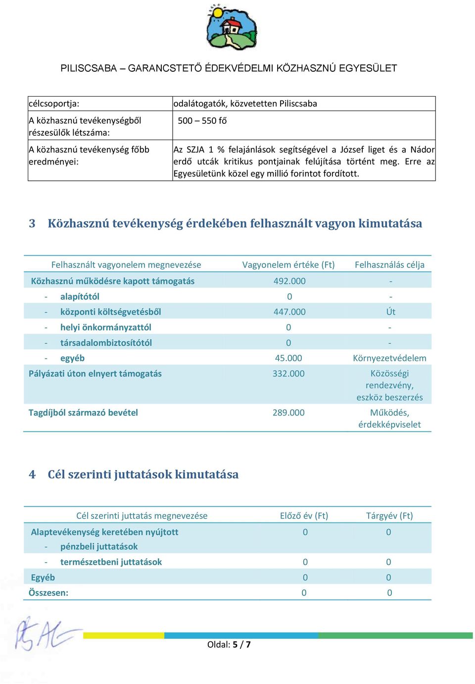 3 Közhasznú tevékenység érdekében felhasznált vagyon kimutatása Felhasznált vagyonelem megnevezése Vagyonelem értéke (Ft) Felhasználás célja Közhasznú működésre kapott támogatás 492.