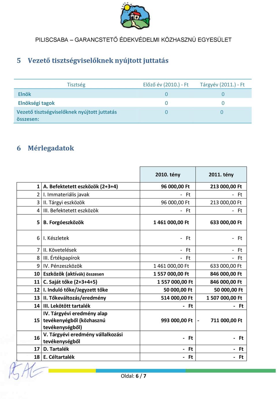 Immateriális javak - Ft - Ft 3 II. Tárgyi eszközök 96 000,00 Ft 213 000,00 Ft 4 III. Befektetett eszközök - Ft - Ft 5 B. Forgóeszközök 1 461 000,00 Ft 633 000,00 Ft 6 I. Készletek - Ft - Ft 7 II.