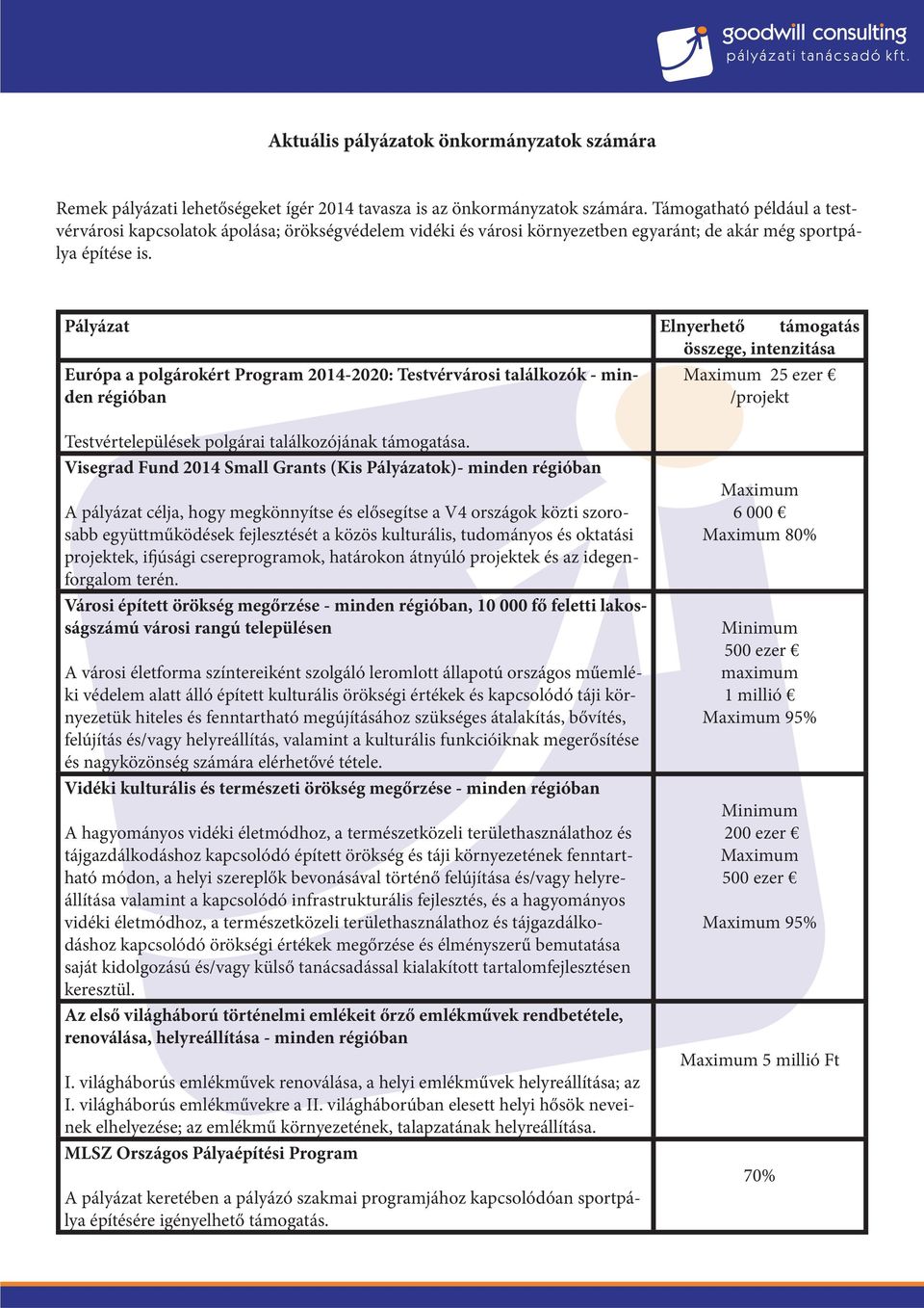 Pályázat Elnyerhető támogatás összege, intenzitása Európa a polgárokért Program 2014-2020: Testvérvárosi találkozók - minden régióban Maximum 25 ezer /projekt Testvértelepülések polgárai